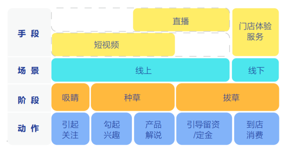 路易摩登現代磚短視頻+直播流程圖